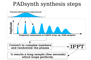 PADsynth steps